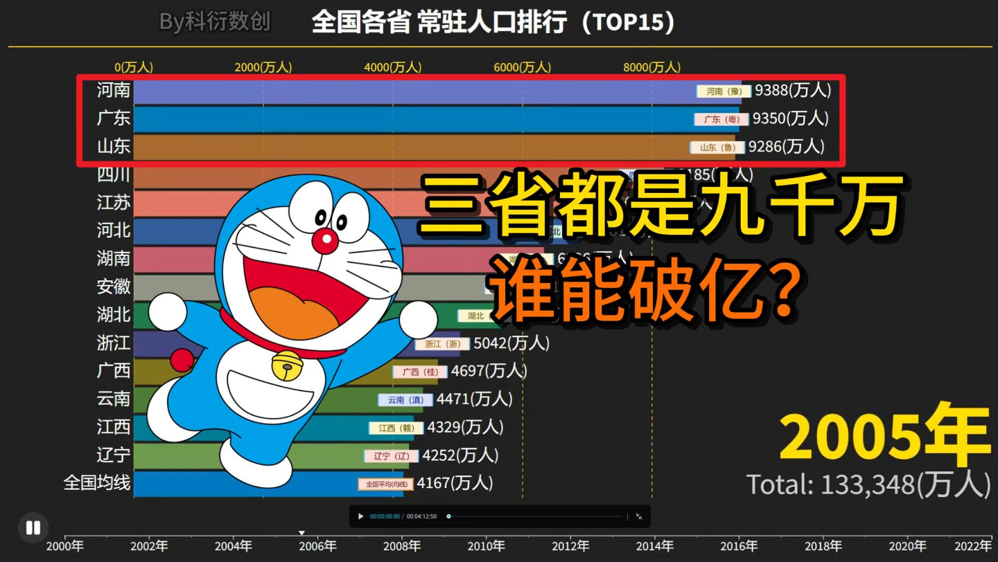 谁是人口大省,是广东还是河南还是山东?常驻人口统计【数据可视化】哔哩哔哩bilibili