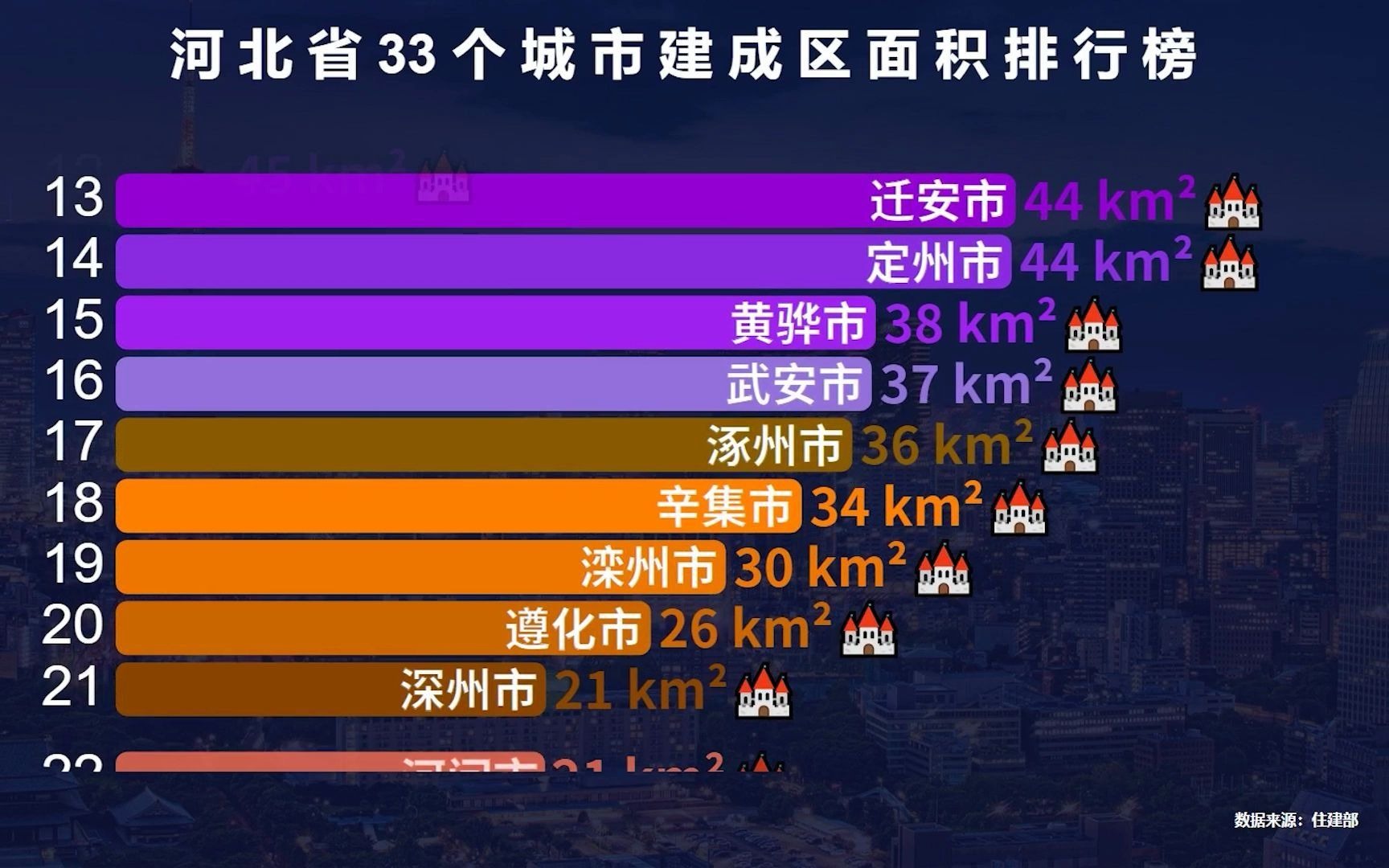 河北省33个城市建成区面积排行榜,唐山第2,你的家乡排第几?哔哩哔哩bilibili