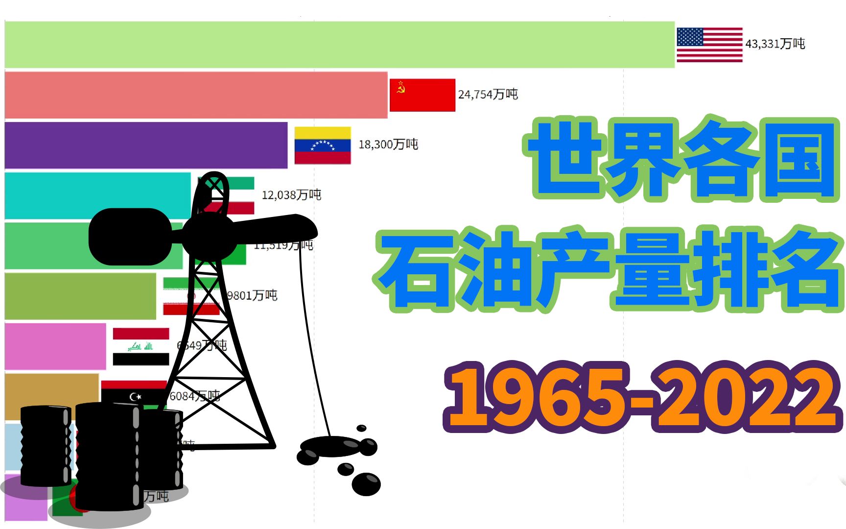 各国石油产量排名(19652022)哔哩哔哩bilibili