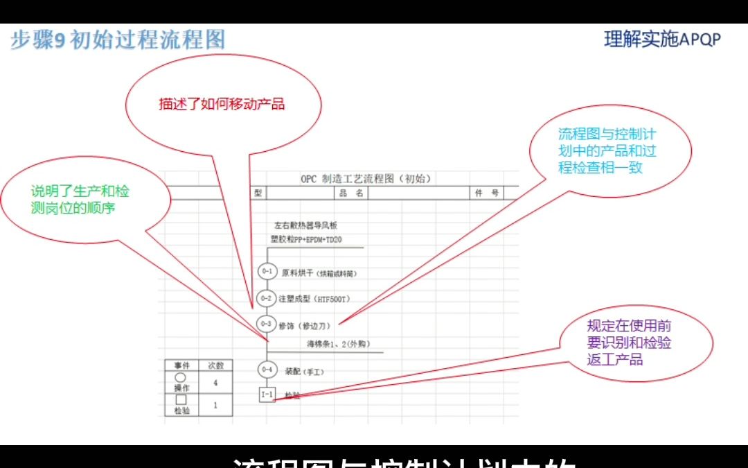 009一步步完成APQP记录,步骤9 初始过程流程图哔哩哔哩bilibili