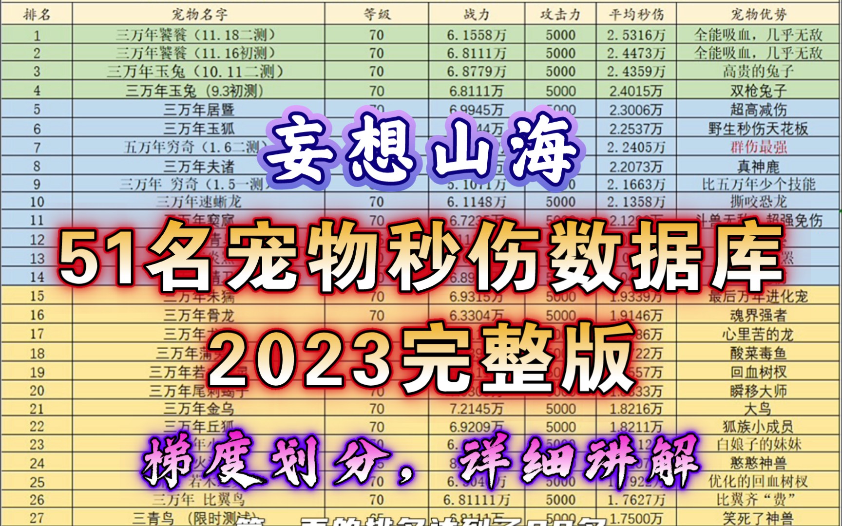 [图]【妄想山海】51名异兽秒伤数据库 ! 完整版!2023全面升级 ! 超强秒伤数据库 ! 供大家参考 ! 选择你最好的异兽 !