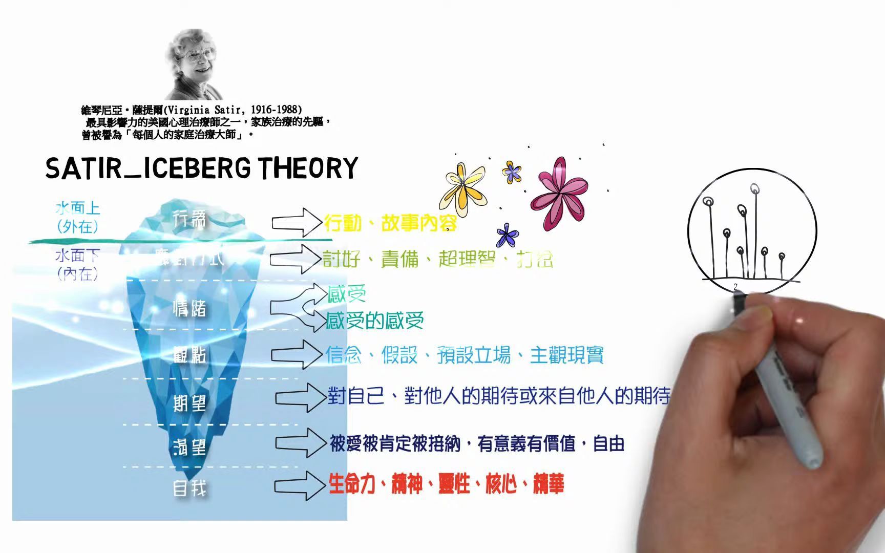 [图]薩提爾冰山理論