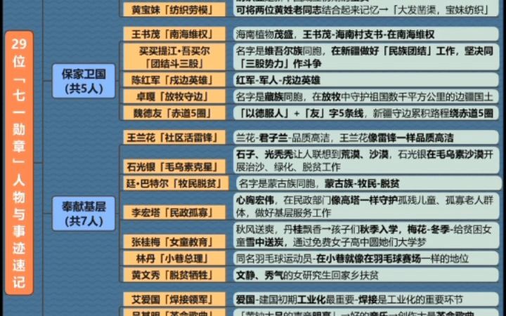 10分钟速记29位七一勋章获得者哔哩哔哩bilibili