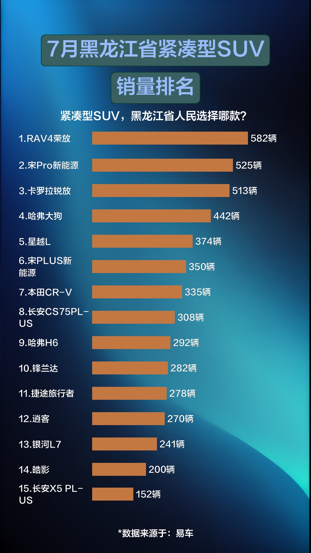 7月黑龙江省紧凑型SUV销量排名哔哩哔哩bilibili