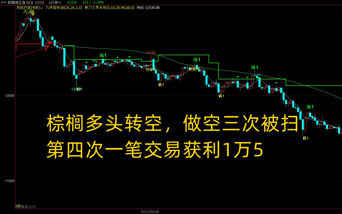 棕榈多头转空,做空三次被扫,第四次一笔交易获利1万5哔哩哔哩bilibili