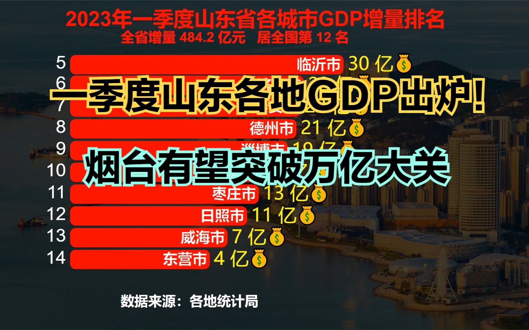 2023年一季度山東各市gdp:7地破千億,煙臺今年突破萬億大關穩了