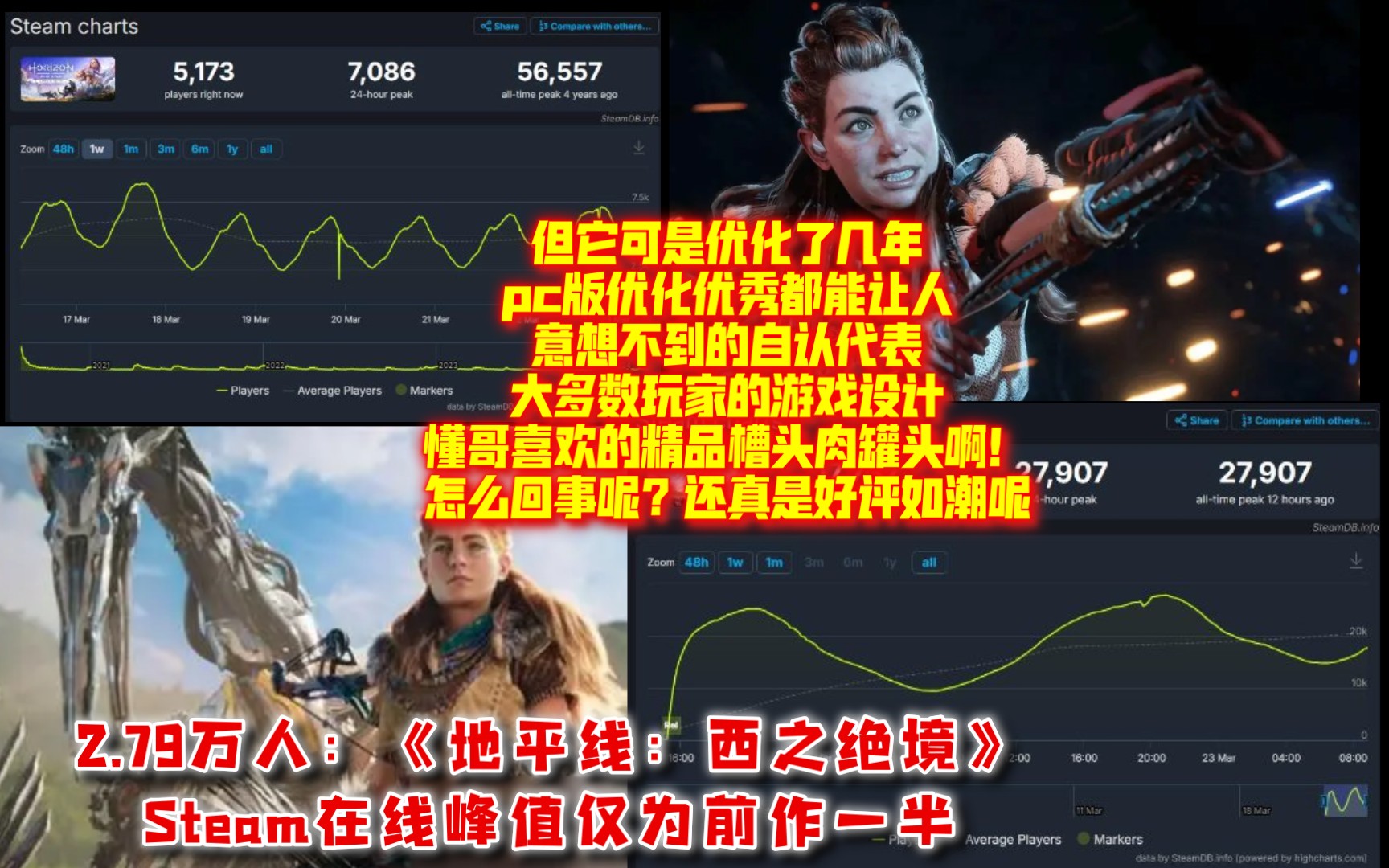 优化再好也是罐头!2.79万人:《地平线:西之绝境》Steam在线峰值仅为前作一半哔哩哔哩bilibili