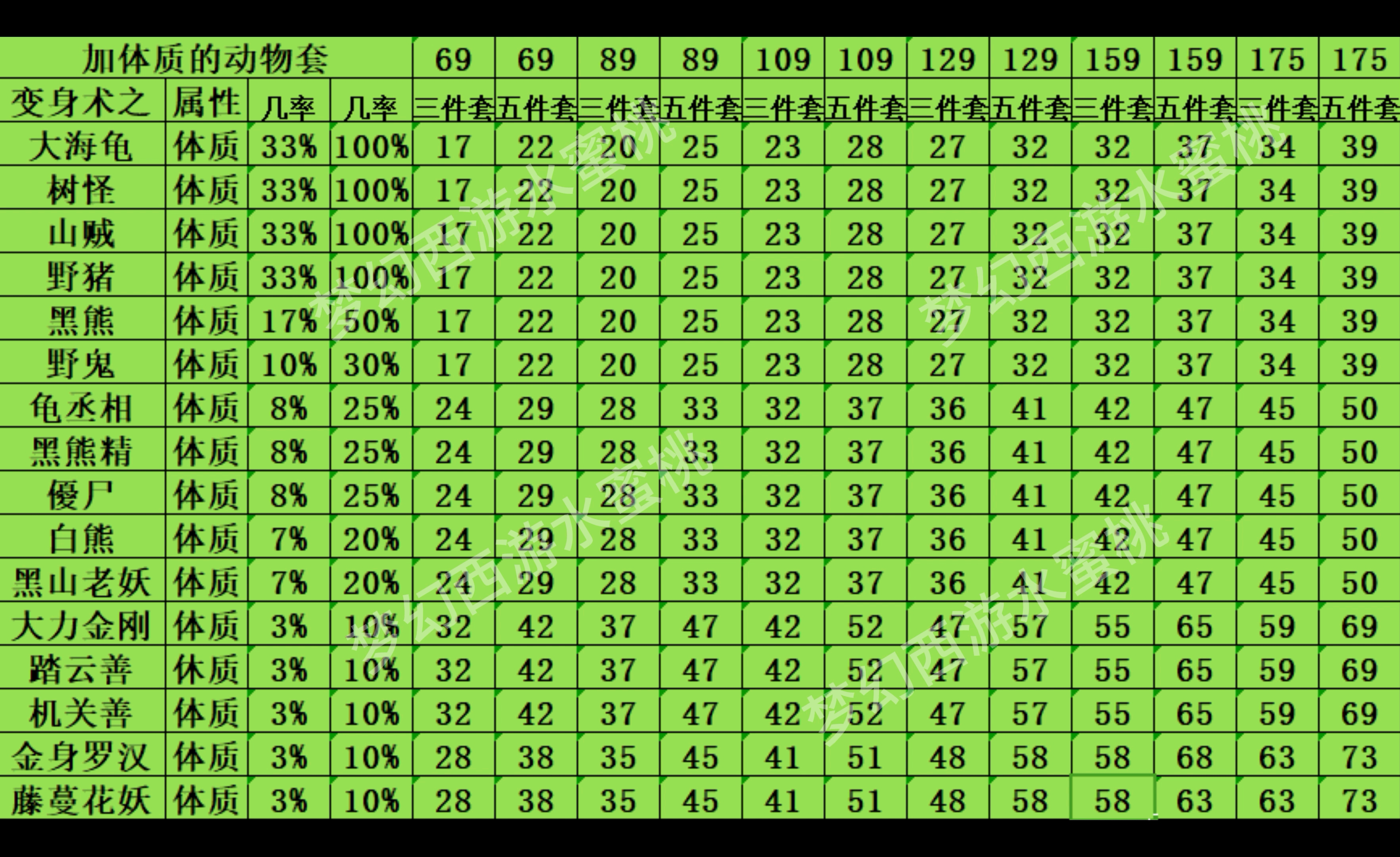 梦幻西游动物套属性表图片