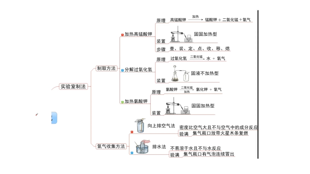 初三化学:七分钟制备氧气思维导图精华一遍过