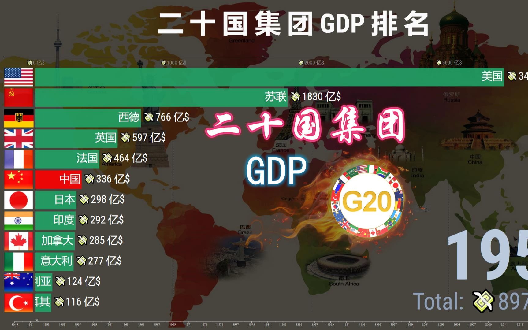 二十国集团GDP排行榜19492020,中国再进一位!哔哩哔哩bilibili