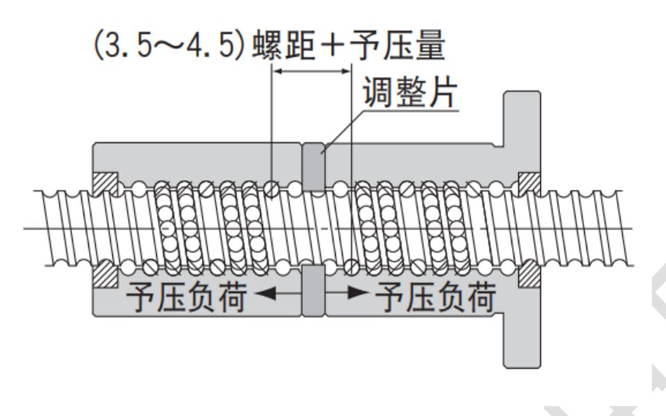 滚珠丝杠的间隙误差及导程误差
