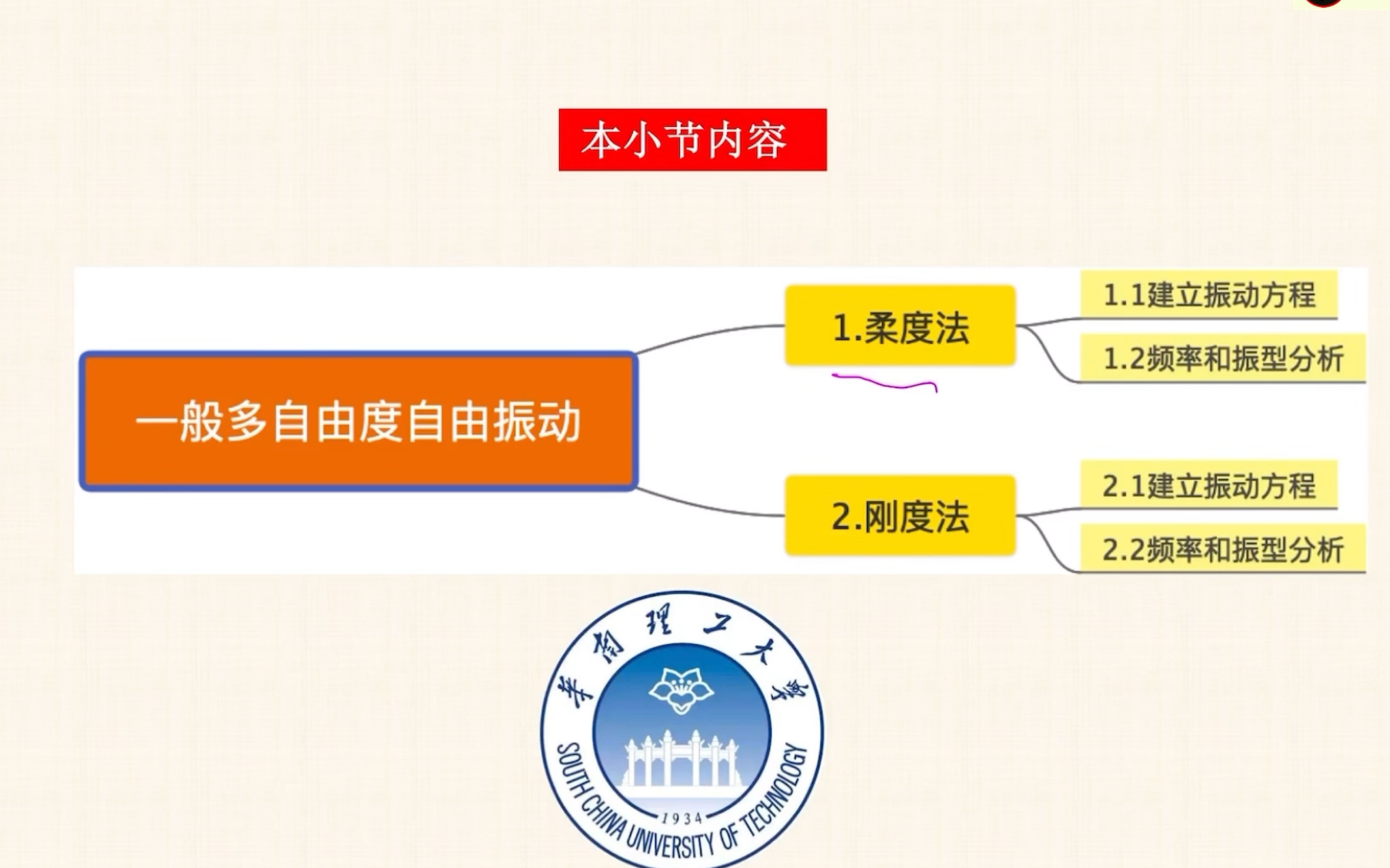 [图]【结构动力学系列课程6-1】一般多自由度结构的频率和振型分析