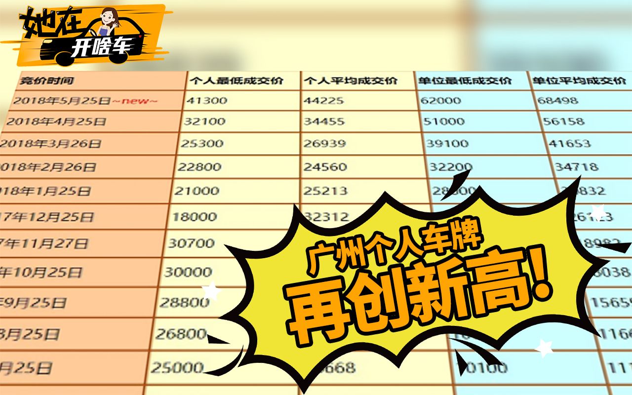 5万7!广州个人车牌成交价再创新高!网友:一边骂一边买了哔哩哔哩bilibili