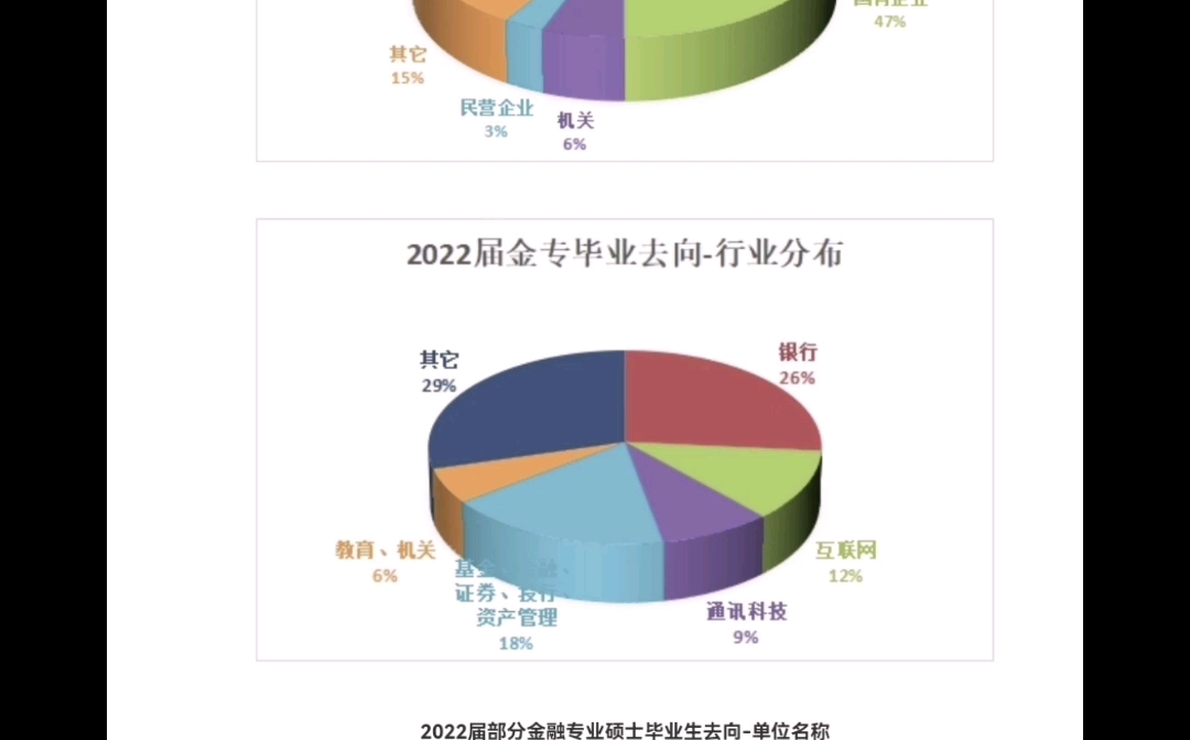 2022届中国科学院大学金融硕士就业去向分析哔哩哔哩bilibili