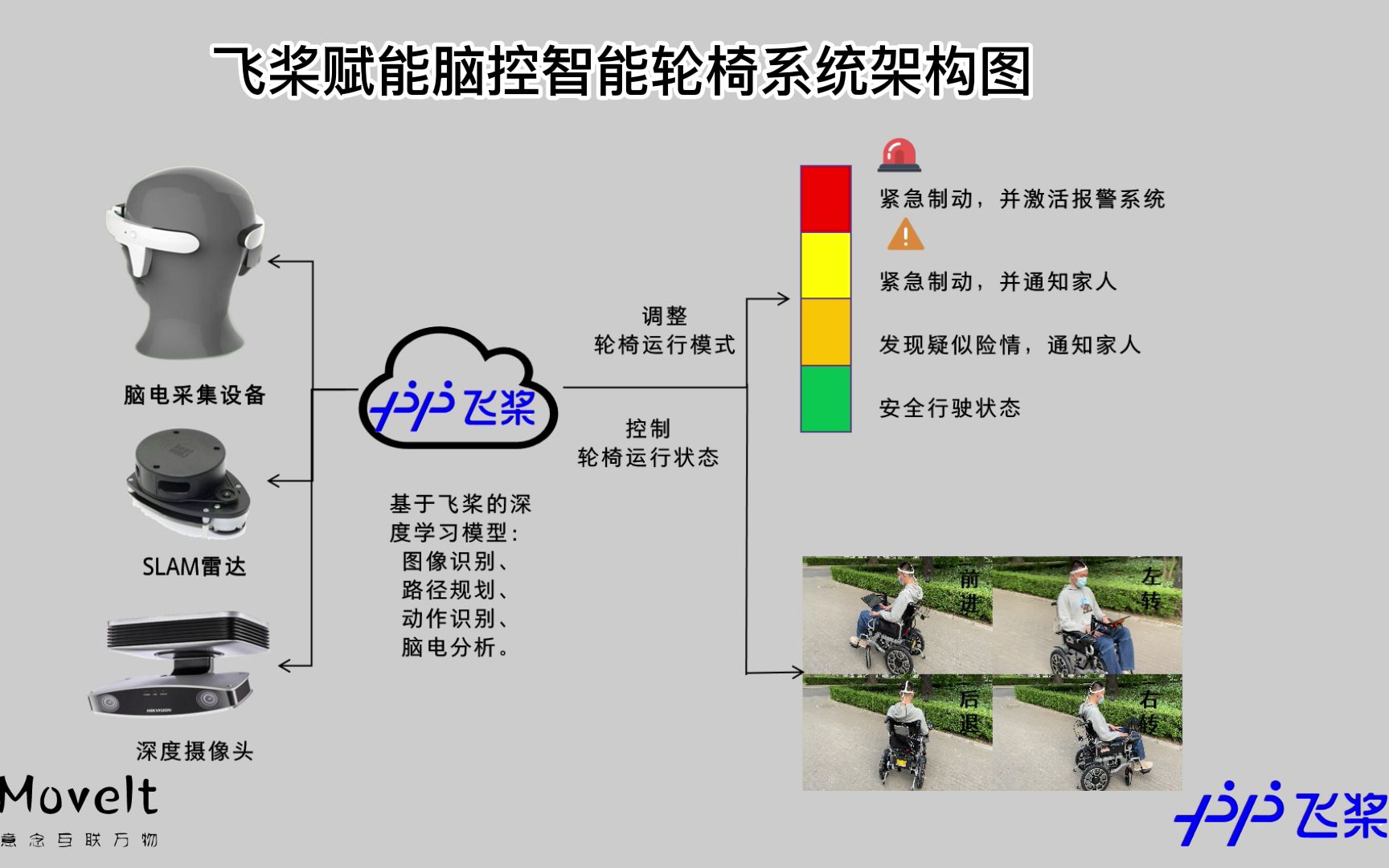 [图]飞桨赋能脑控智能轮椅