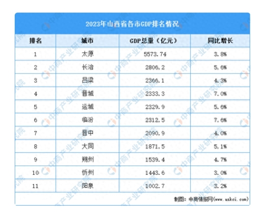 2023年,山河四省各市GDP哔哩哔哩bilibili