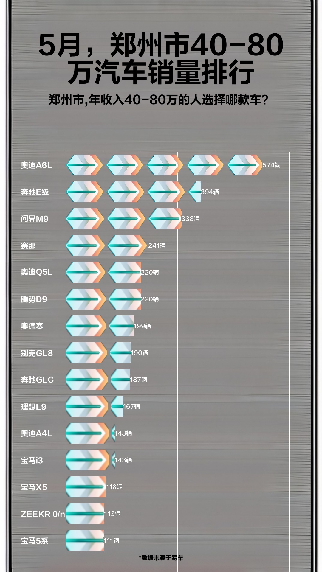 5月,郑州市4080万汽车销量排行哔哩哔哩bilibili