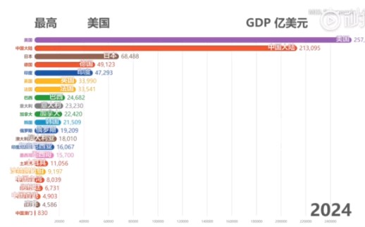 过去以及未来数十年,中国和G20的GDP和人均GDP排名,看中国如何一步一步崛起.中国加油鸭,厉害了我的国.哔哩哔哩bilibili