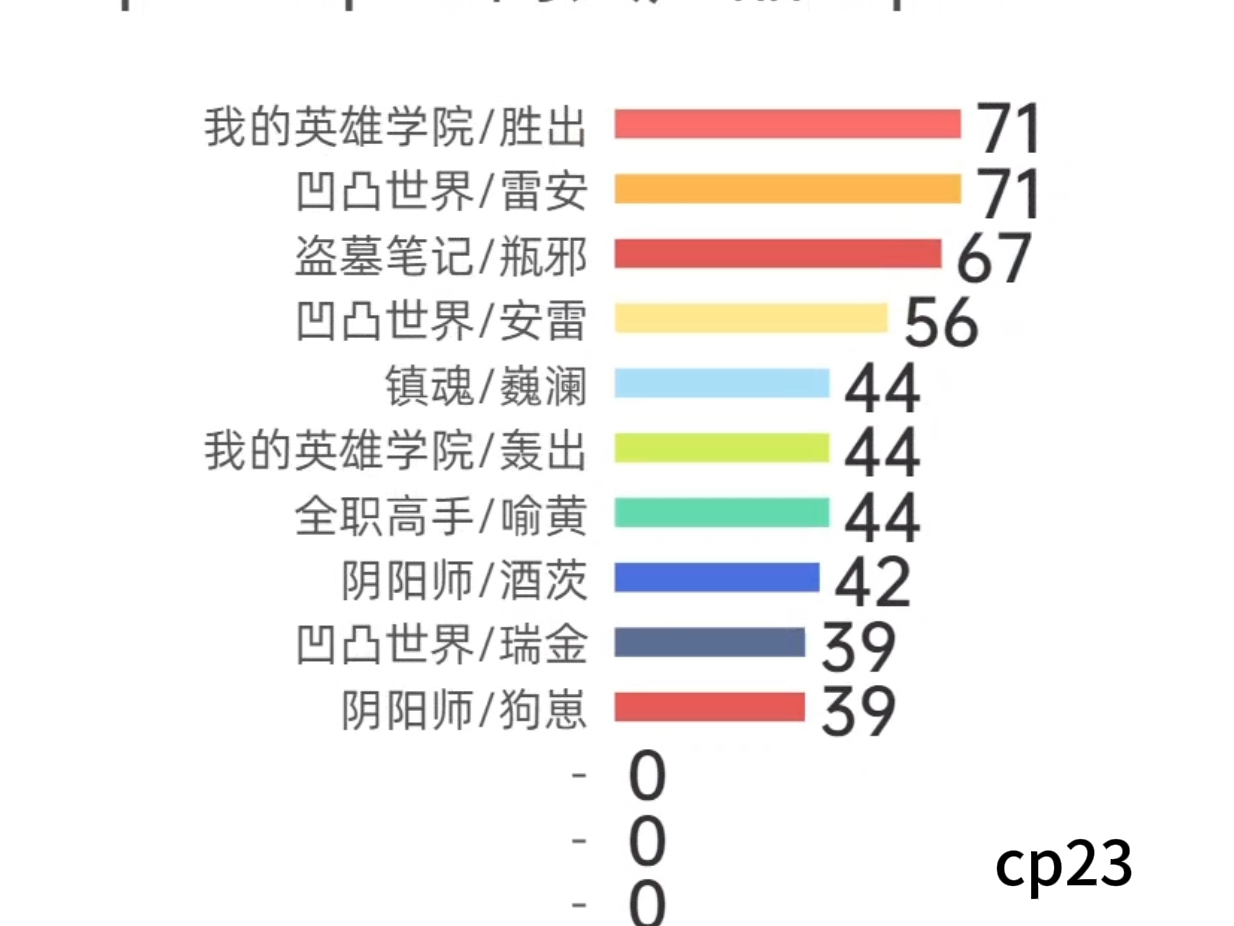 cp15~cp28同人产品top10统计哔哩哔哩bilibili