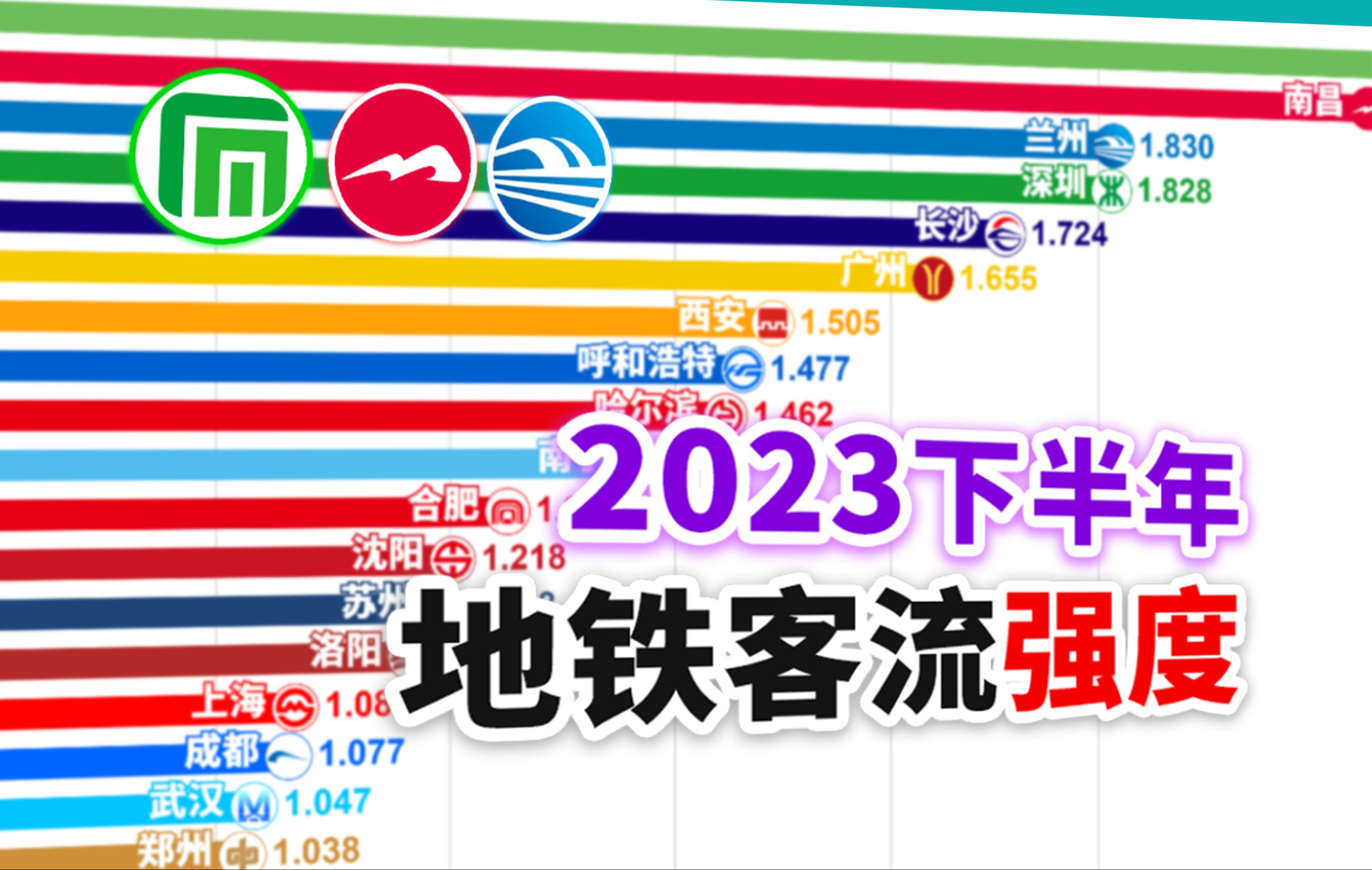 2023下半年内地城市地铁客流强度排行【数据可视化】哔哩哔哩bilibili