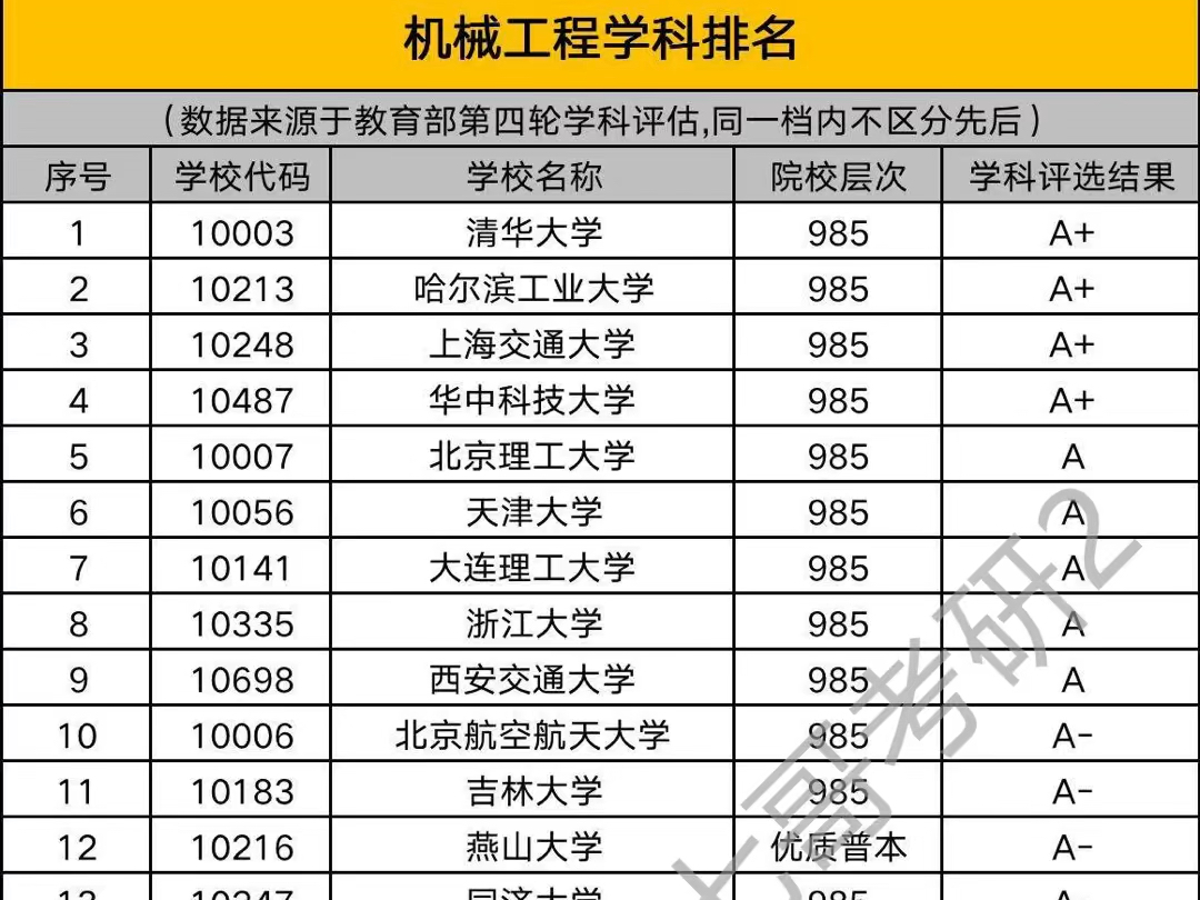 第四轮学科机械专业学科评估哔哩哔哩bilibili