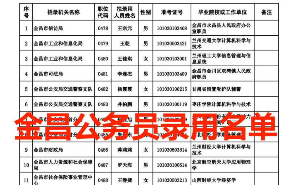 2023年金昌市公务员录用名单哔哩哔哩bilibili