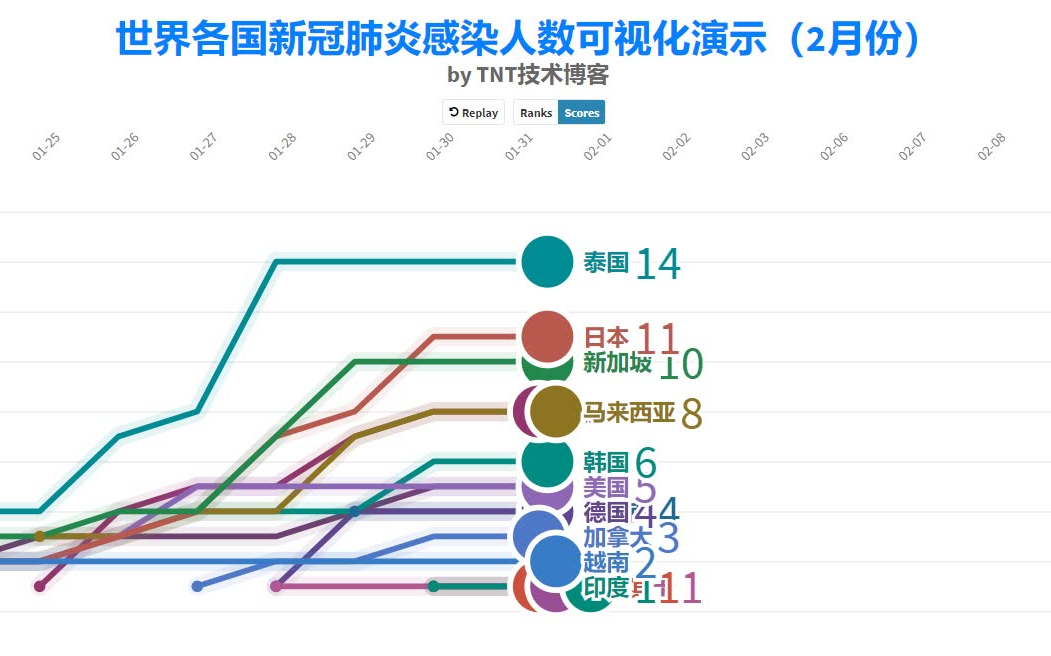 数据可视化:各国疫情感染人数变化动态展示(2月份)