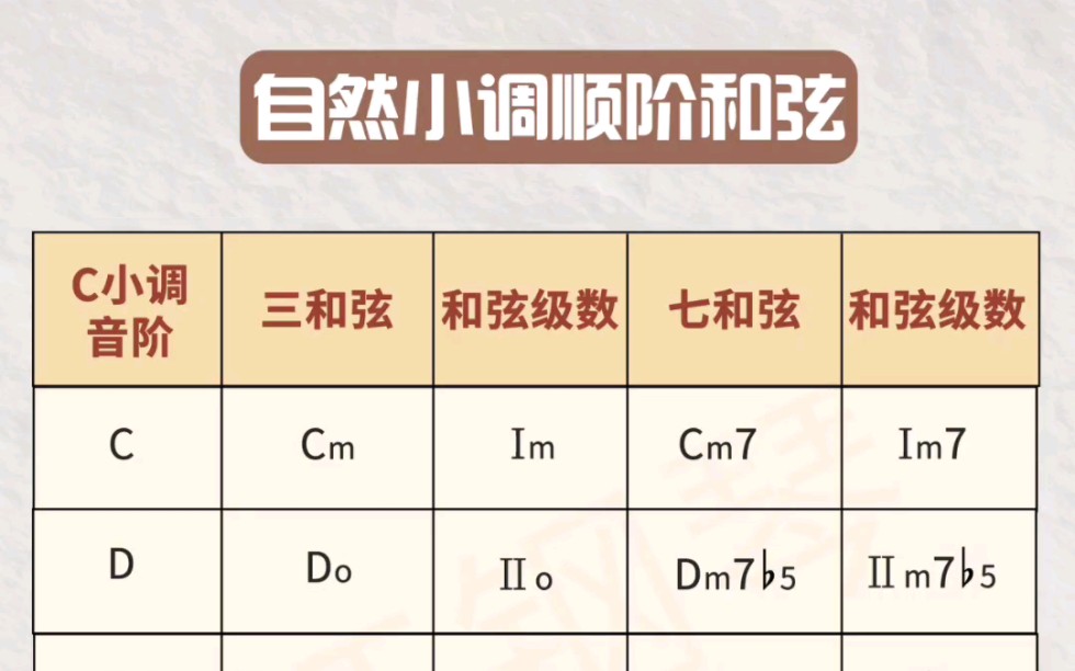 吉他入门|自然小调顺阶和弦