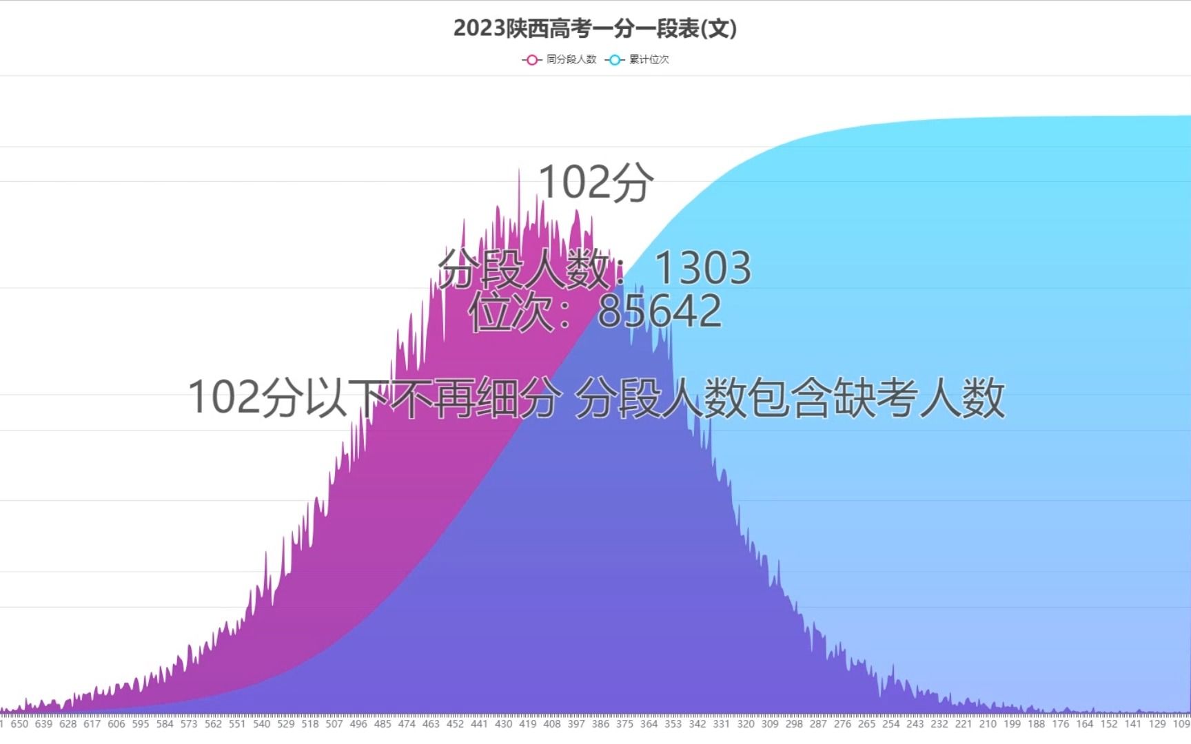 分段表出炉,你在哪个位次?2023陕西高考文科一分一段表和位次表哔哩哔哩bilibili