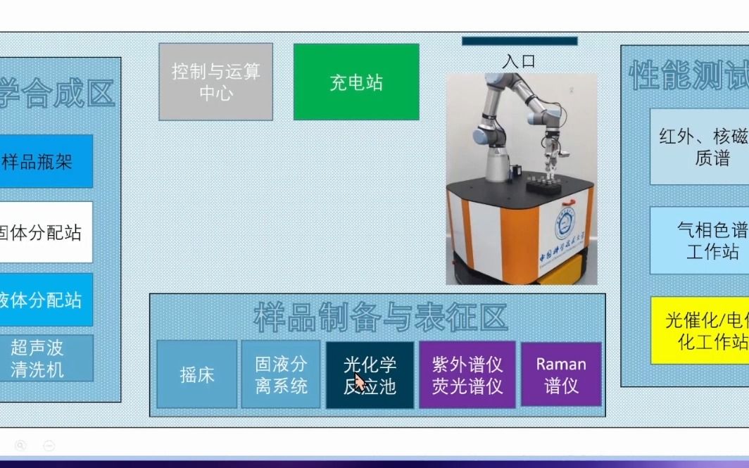 20220723中国科学技术大学江俊基于谱构效关系的机器化学家探索哔哩哔哩bilibili