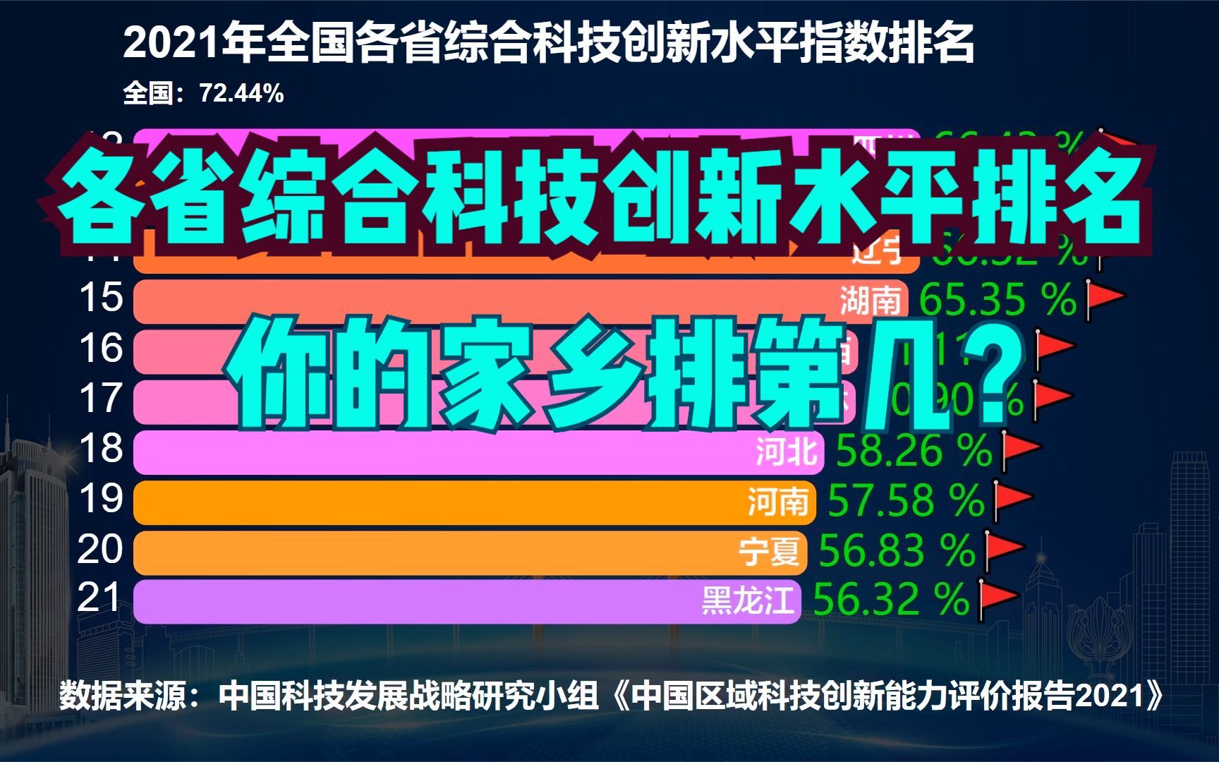 2021全国各省综合科技创新水平排名,安徽无缘前十,浙江屈居第六哔哩哔哩bilibili