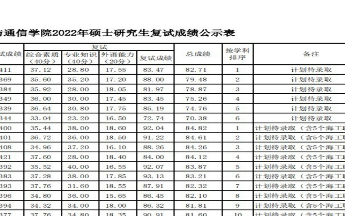 哈尔滨理工大学2022研究生拟录取181电子信息与通信学院2022年硕士复试成绩公示信息(发布版)自用哔哩哔哩bilibili