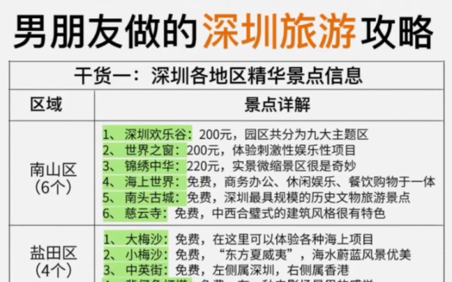 男朋友做的深圳旅游攻略超细心超详细~分享一篇男朋友做的深圳旅游攻略,超贴心,暑假想要去深圳旅游的小伙伴们,赶紧收藏好,去深圳旅游看完这篇就...