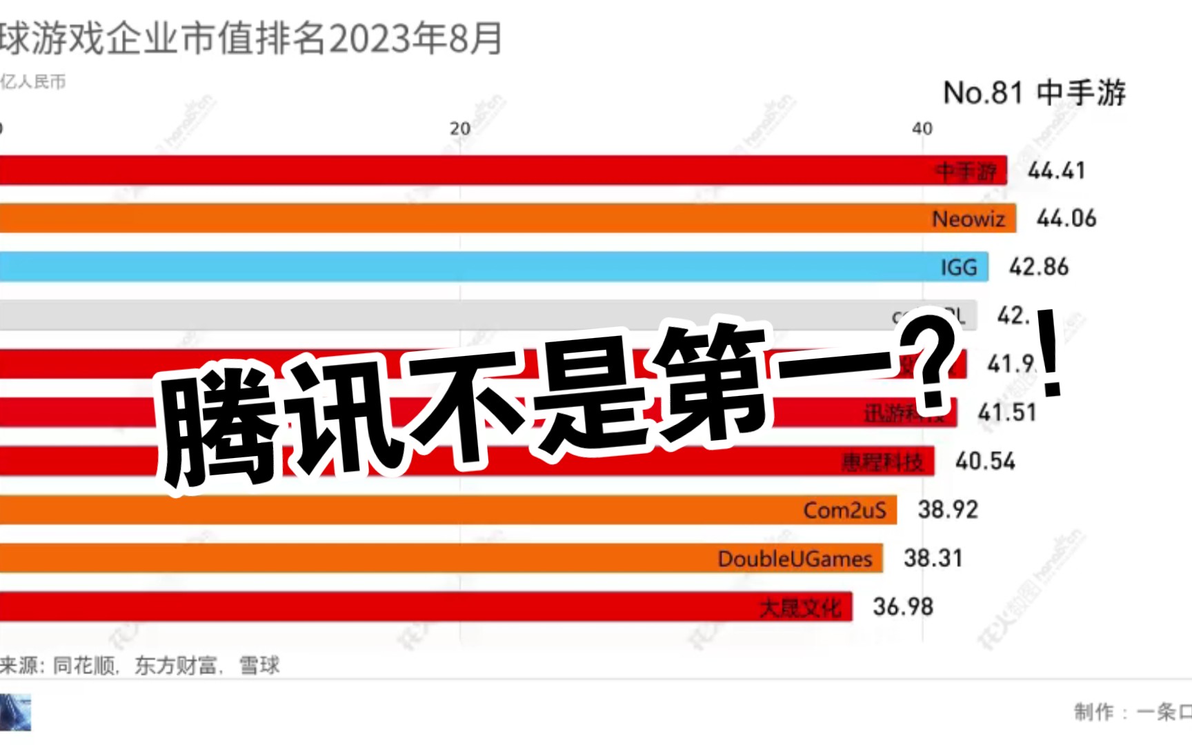 全球游戏企业市值百强中国占一半!哔哩哔哩bilibili