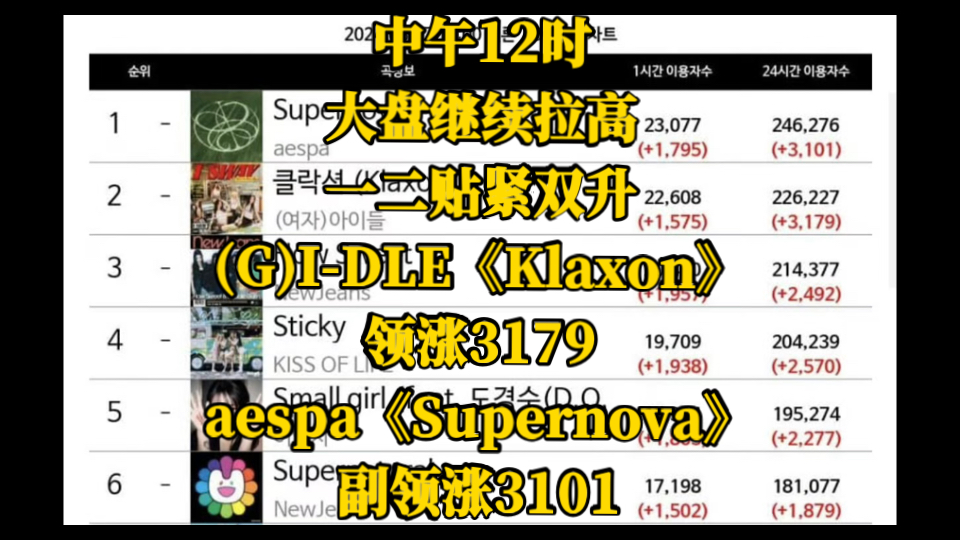 中午12时,大盘继续拉高,一二贴紧双升,(G)IDLE《Klaxon》领涨3179,aespa《Supernova》副领涨3101.哔哩哔哩bilibili