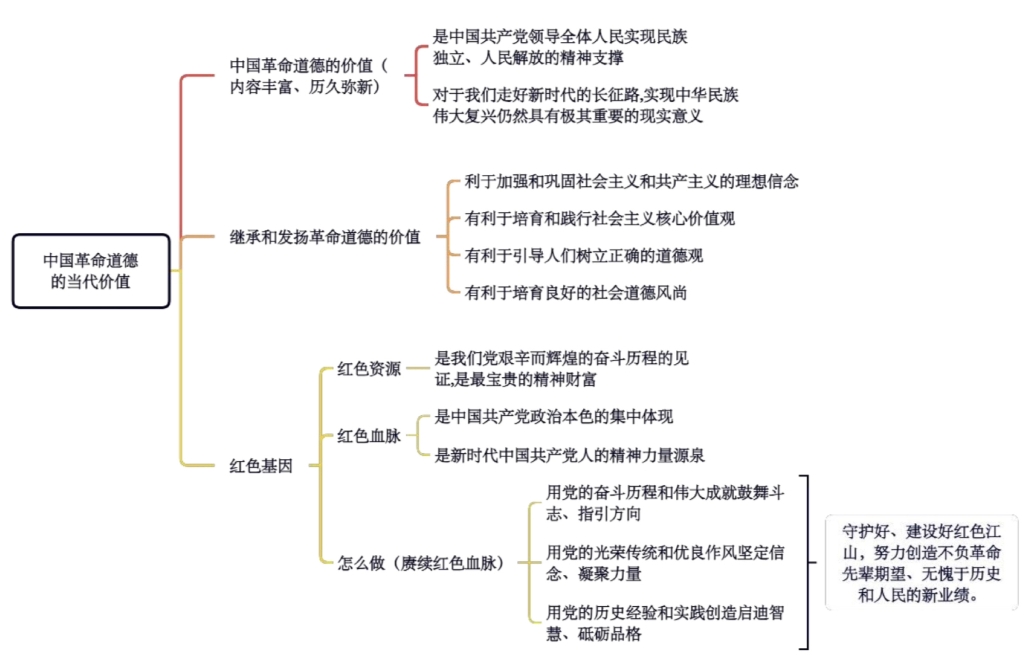 [图]【第一套4(1)】结合中国革命道德的当代价值，说明为什么要“讲好党的故事、革命的故事、英雄的故事、把红色基因传承下去”（自用）