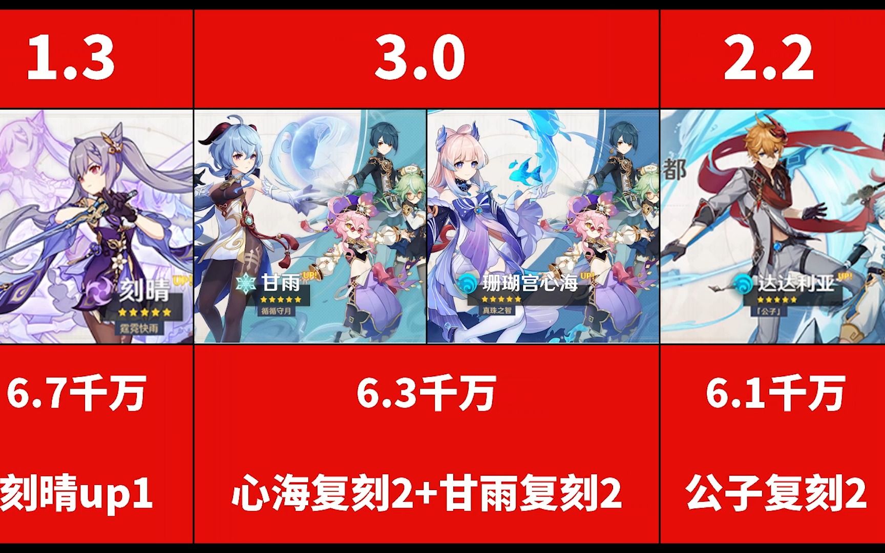 【原神】甘雨心海第31,位置尷尬,開服至3.