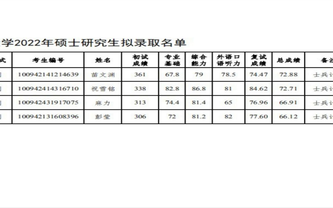 内蒙古财经大学2022研究生拟录取006体育学院2哔哩哔哩bilibili