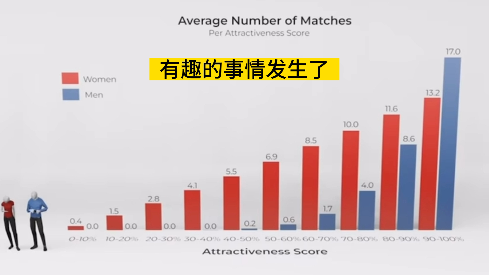 [数学建模]为什么40%的男性找不到对象?为什么没有女生给男生点赞?网上交友配对 顶端优势哔哩哔哩bilibili