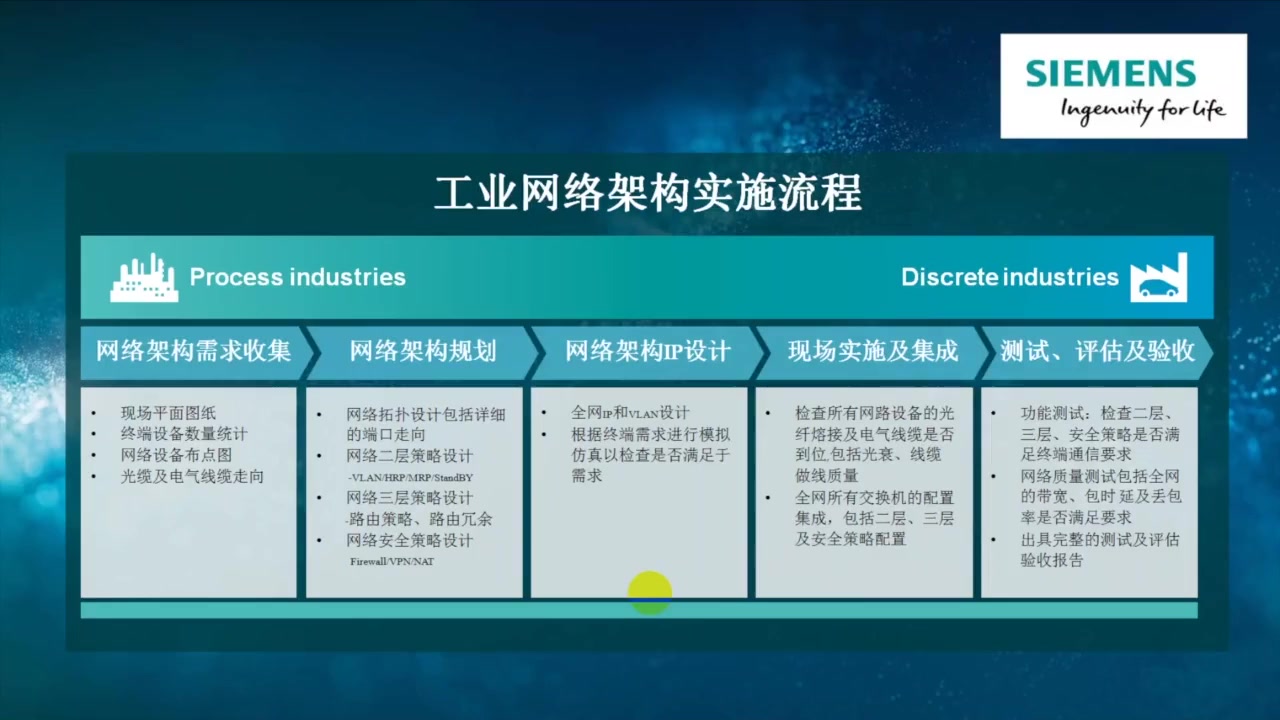 西门子数字化工业网络架构哔哩哔哩bilibili