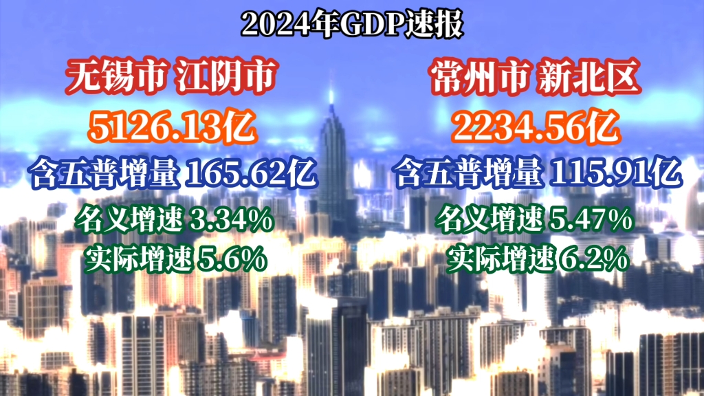 2024年无锡江阴、常州新北GDP公布:江阴成为我国第二个突破5千亿的县级市哔哩哔哩bilibili