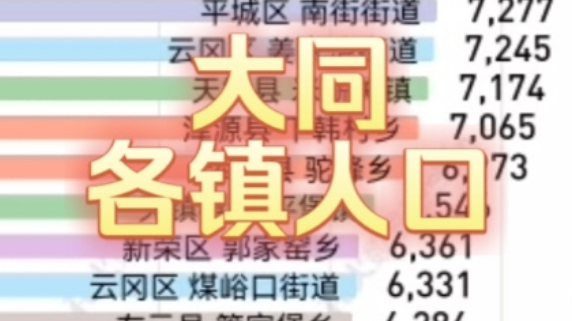 全国人口最多的“乡”出现?七普山西省大同市142个乡镇街道常住人口数量排名哔哩哔哩bilibili