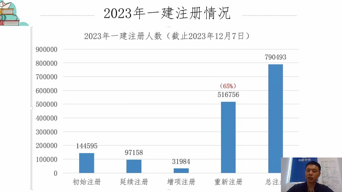 790493人!揭秘2023年一级建造师注册总人数(截止2023年12月10日)哔哩哔哩bilibili