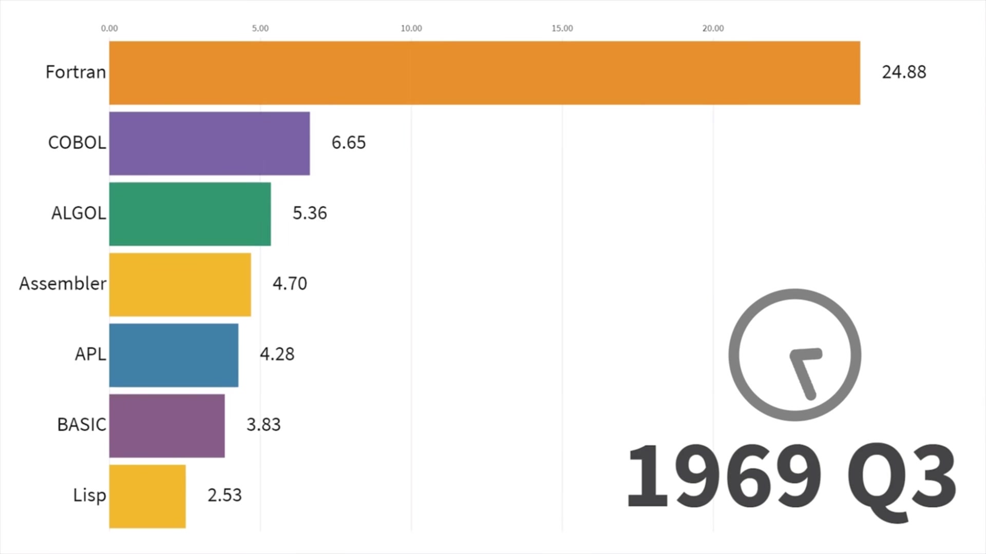 这么多编程语言你用过几种?19652019年最受欢迎的编程语言排名哔哩哔哩bilibili