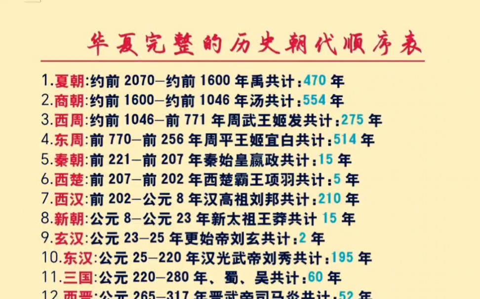 华夏完整的历史朝代顺序表,从夏朝建立到清朝灭亡,虽短短一页纸,却是一幅波澜壮阔的历史画卷.哔哩哔哩bilibili