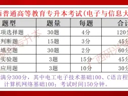 广西2025年专升本电子与信息大类考试科目、题型、分值分布