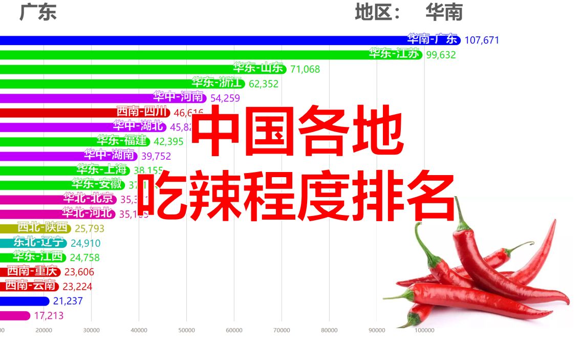 中国各地吃辣程度大排名(你的家乡吃辣吗?)【数据可视化】哔哩哔哩bilibili