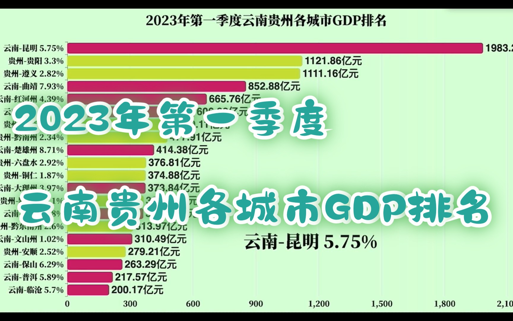 2023年第一季度云南贵州各城市gdp排名
