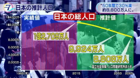 2065年の日本の人口は8800万人になる计算