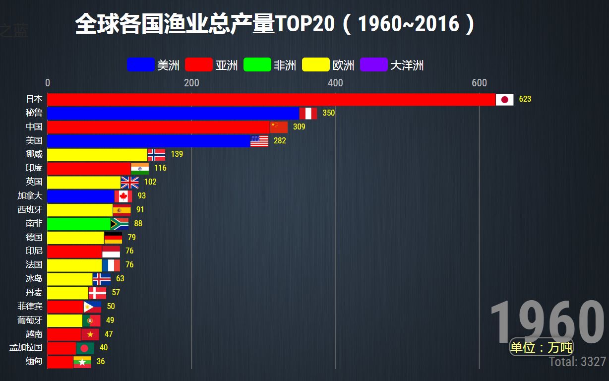 全球渔业总产量排名TOP20,最高8000万吨,其它都是小鱼小虾哔哩哔哩bilibili